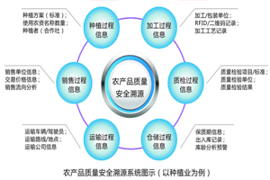 农产品质量溯源系统